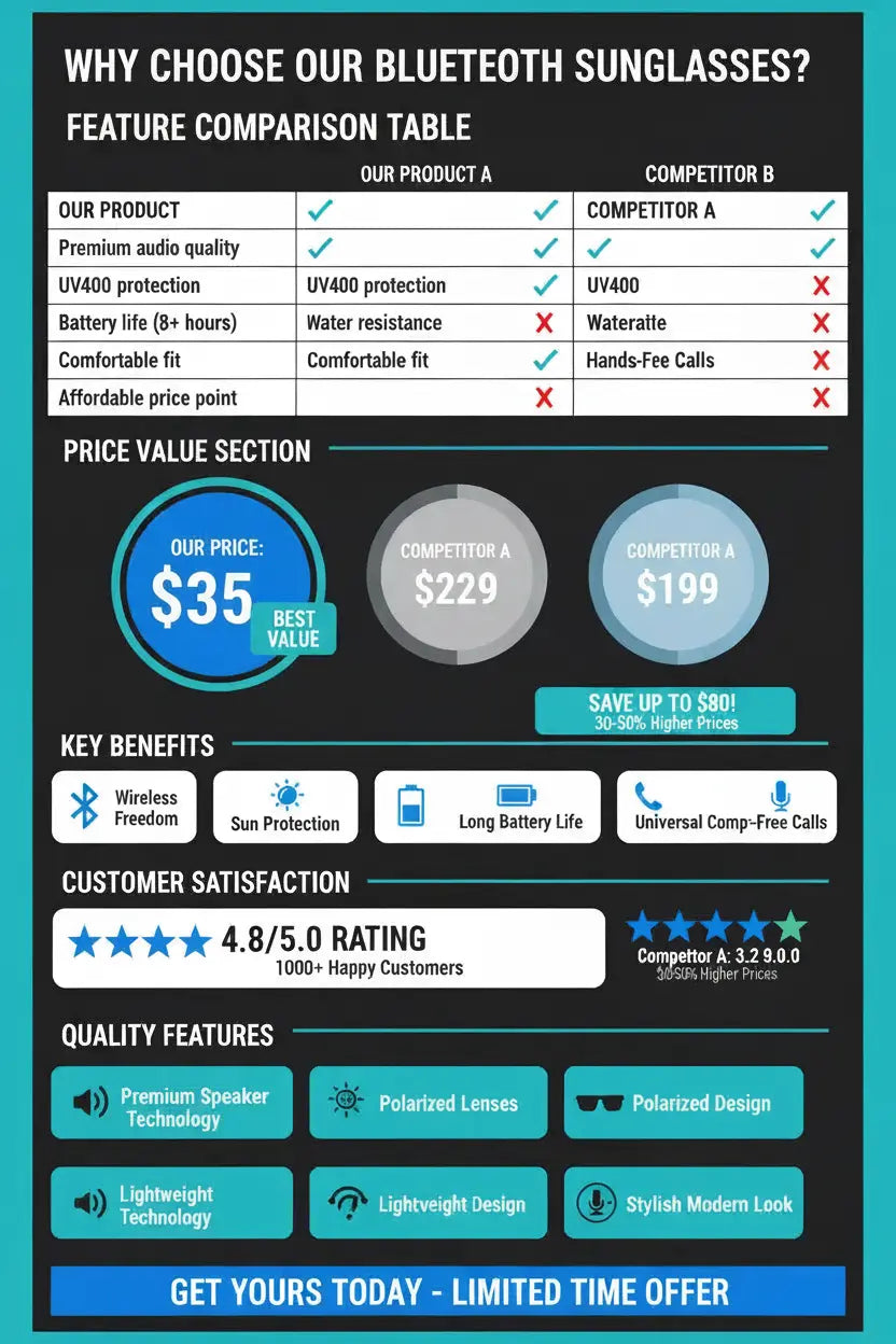 TechKen Sunglasses Headset Headphone Bluetooth Wireless Music Sunglasses Headsets Compatible with iPhone Samsung LG and Smart Phones PC Tablets