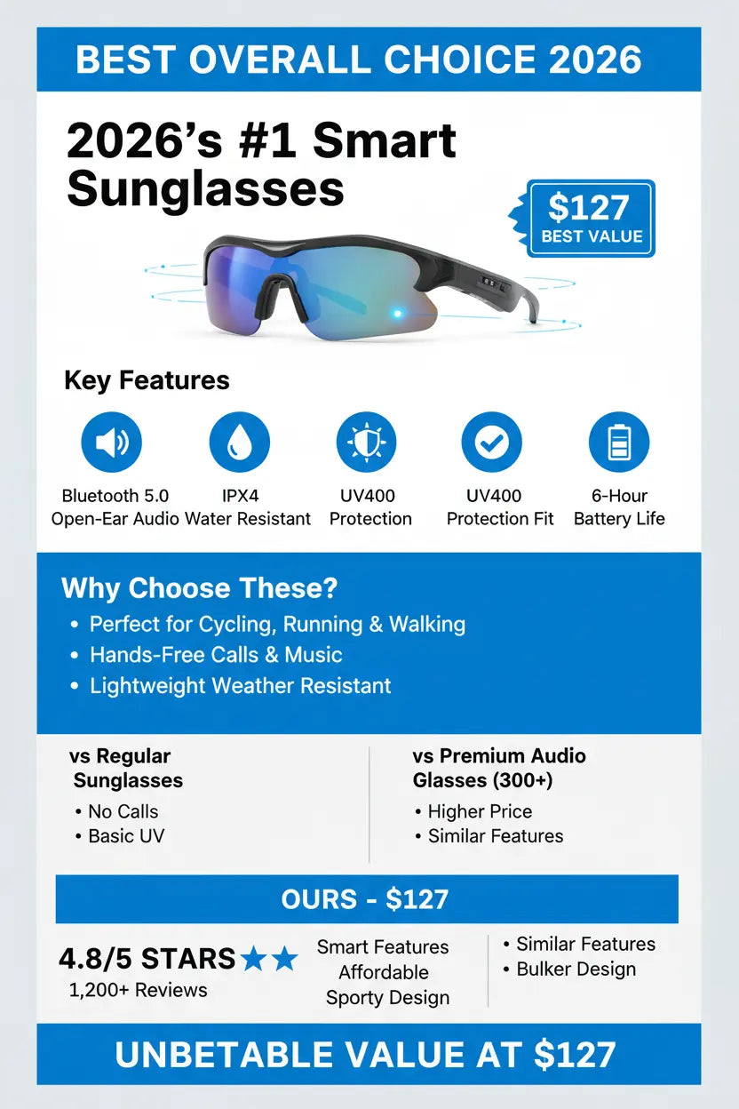 WOWRIO Smart Sport Glasses For Cycling Scootering Walking Bluetooth Sunglasses for Men & Women: IPX4 Rated Open Ear Stereo Audio All-Day Comfort & UV Protection Black Blue Light Glasses