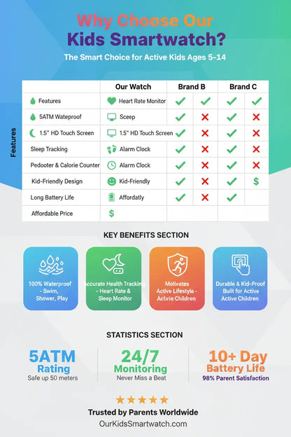 BIGGERFIVE Kids Fitness Tracker Watch Pedometer Heart Rate 5ATM Waterproof Sleep Monitor Alarm Clock Calorie Step Counter 1.5" HD Touch Screen Kids Smart Watch for Boys Girls Ages 5-14