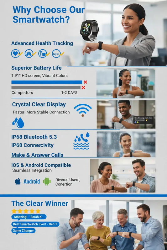 BT5.3 Smart Watch for Android/iOS - Make/Answer Calls 1.91" HD Fitness Tracker with Heart Rate/BP/SpO2 Monitor IP68 Waterproof