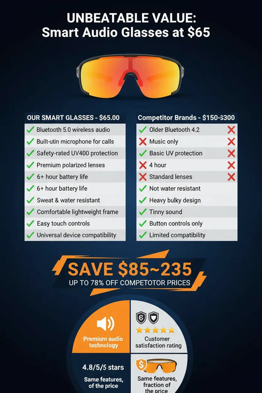 Bluetooth Safety Glasses Sunglasses for Men Smart Wireless Bluetooth Safety Audio Glasses with Microphone for Music Play Calling