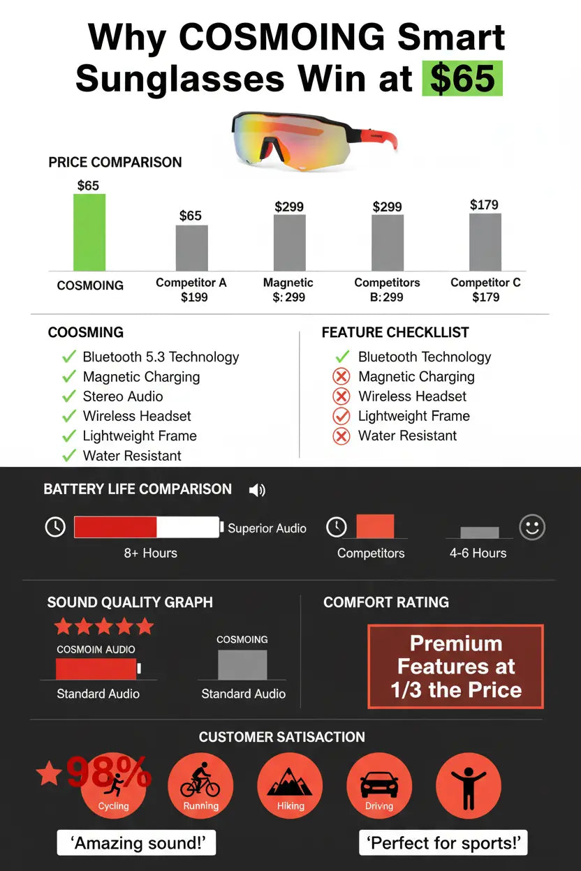 COSMOING Sport Smart Sunglasses Cycling Bluetooth Sunglasses for Men Women Magnetic Charging Bluetooth 5.3 with UV Protection Stereo Audio Wireless Headset for Cycling Running Hiking