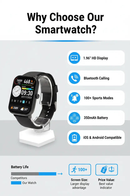 Smart Watch 1.96″ with Bluetooth Call Message Alert Smart Watch for Men 350mAh with 100+ Sports Modes for iOS Android